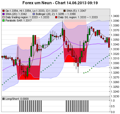 FOREX Chart