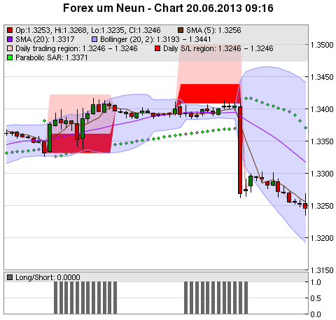 FOREX Chart