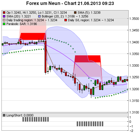 FOREX Chart