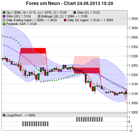 FOREX Chart