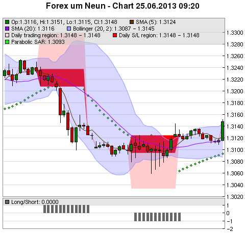 FOREX Chart