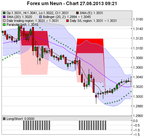 FOREX Chart