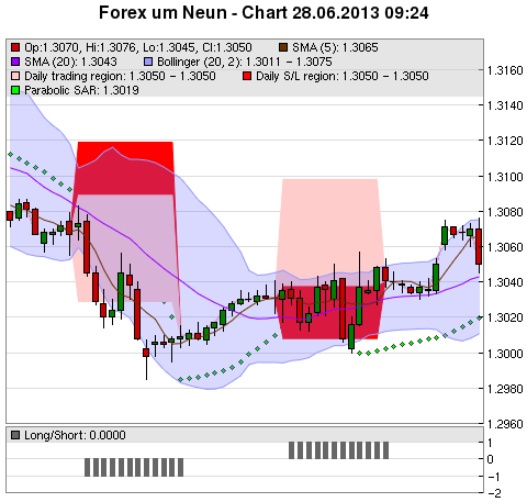 FOREX Chart