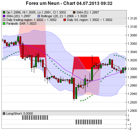 FOREX Chart