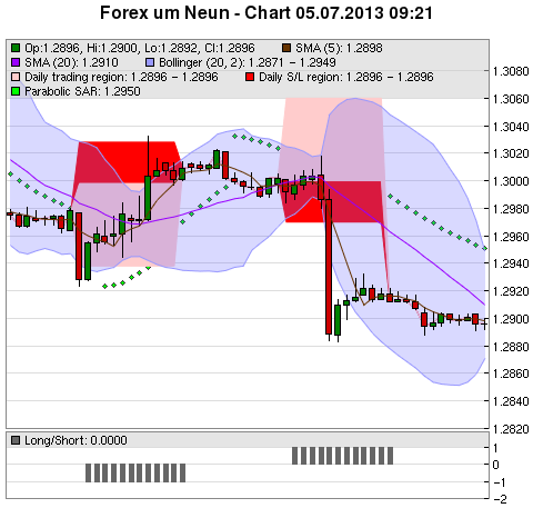 FOREX Chart