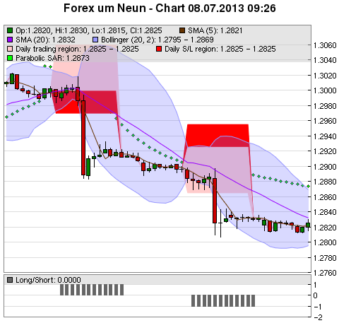 FOREX Chart