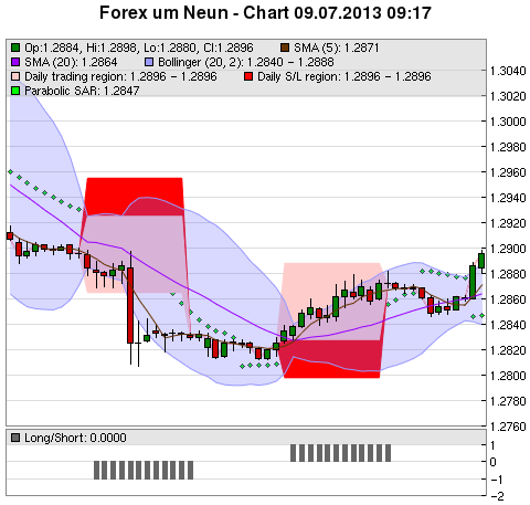 FOREX Chart