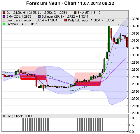 FOREX Chart