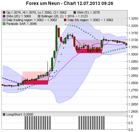 FOREX Chart