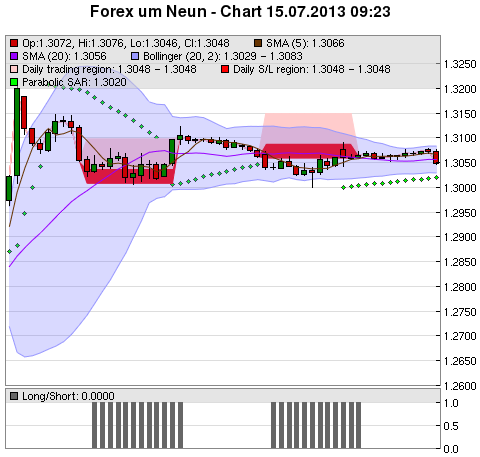 FOREX Chart