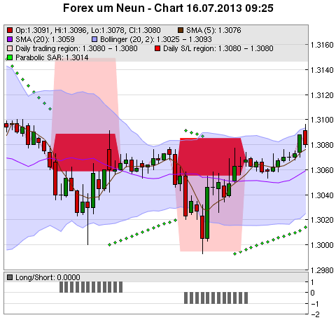 FOREX Chart