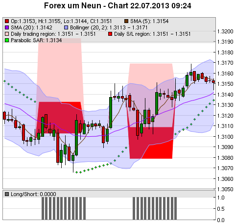 FOREX Chart