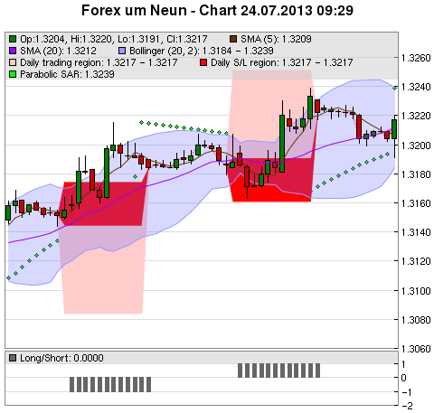 FOREX Chart