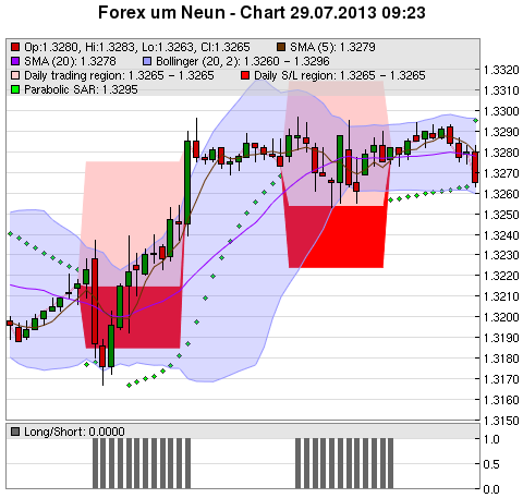 FOREX Chart