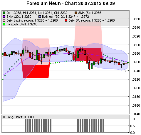 FOREX Chart