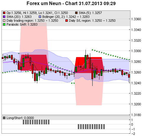 FOREX Chart