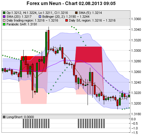 FOREX Chart