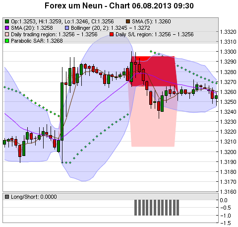 FOREX Chart