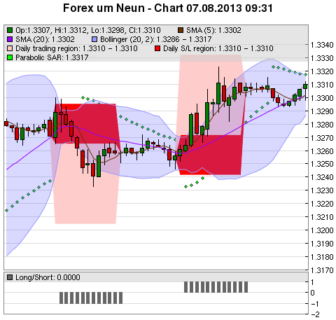 FOREX Chart