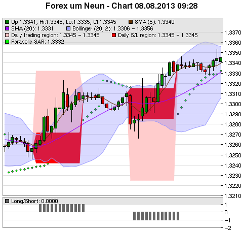 FOREX Chart