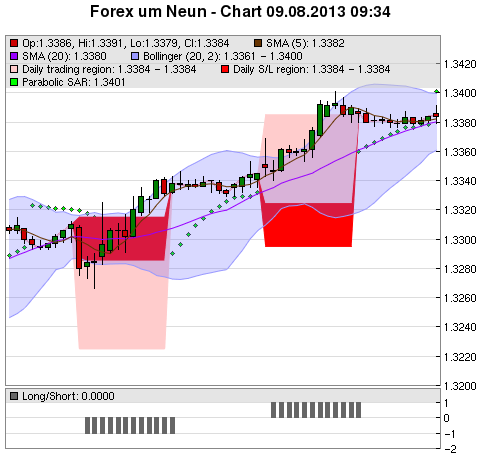 FOREX Chart