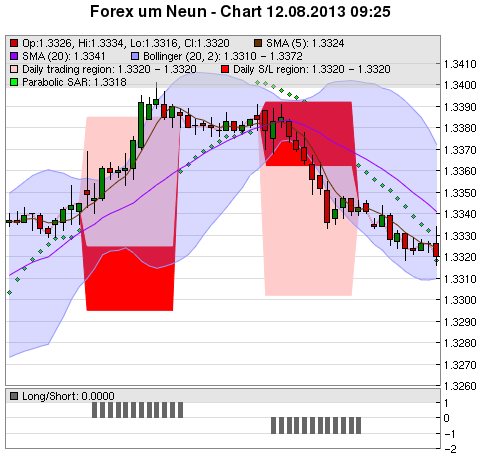 FOREX Chart