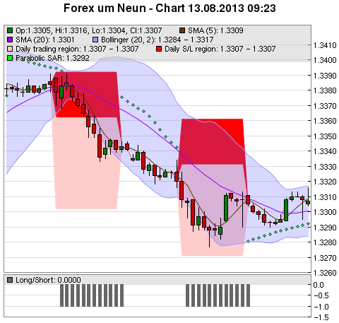 FOREX Chart