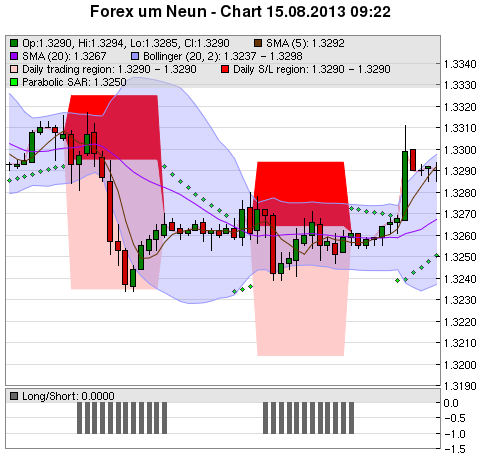 FOREX Chart