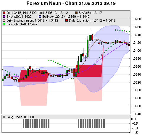 FOREX Chart