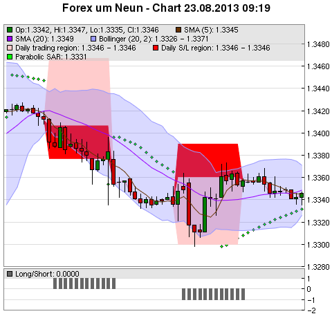 FOREX Chart