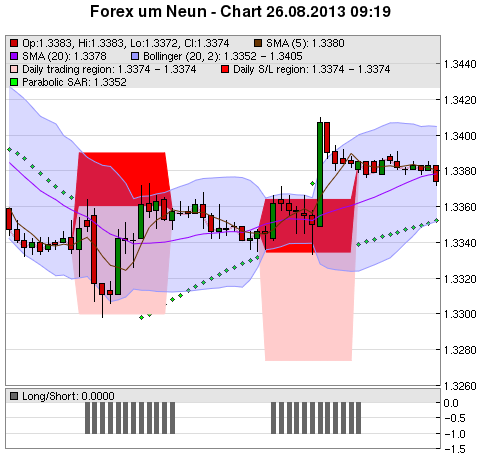 FOREX Chart