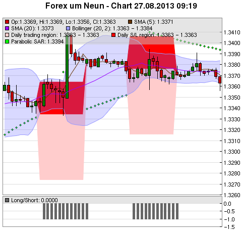 FOREX Chart