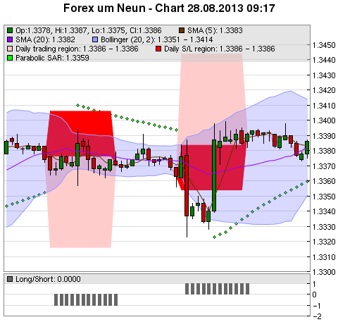 FOREX Chart