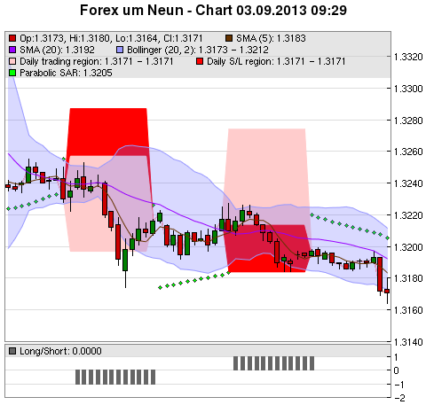 FOREX Chart