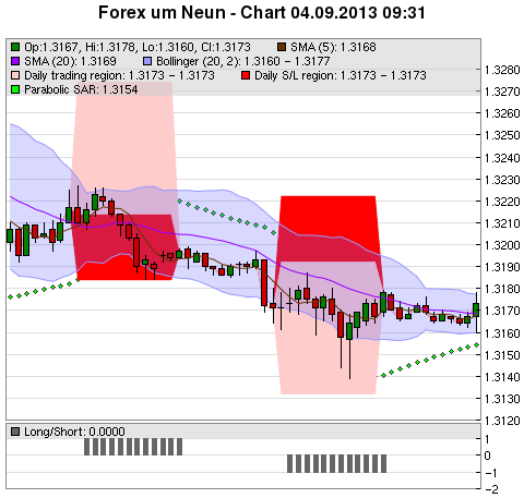 FOREX Chart