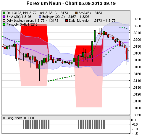 FOREX Chart