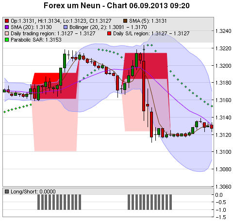 FOREX Chart