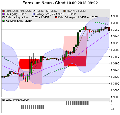 FOREX Chart