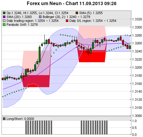 FOREX Chart