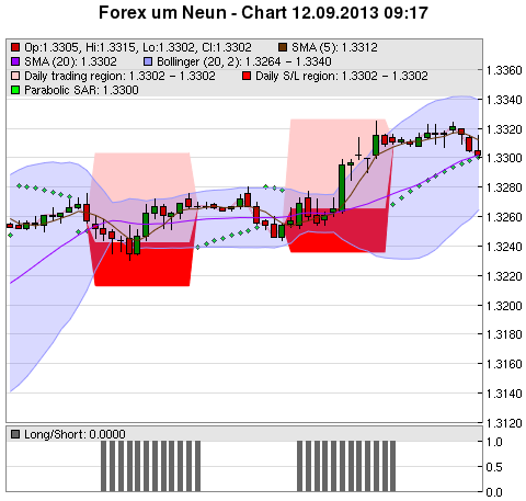 FOREX Chart