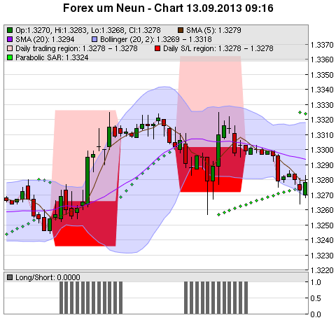 FOREX Chart