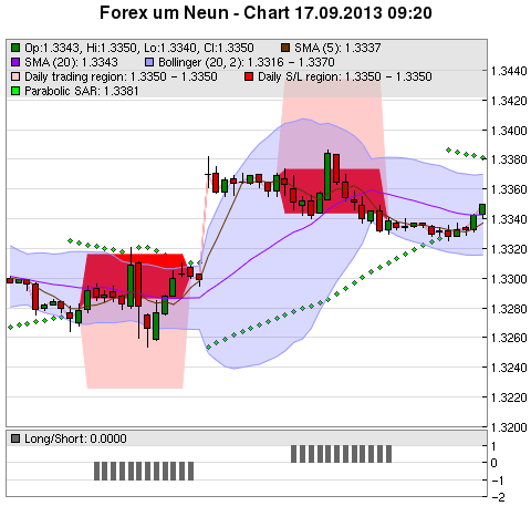 FOREX Chart