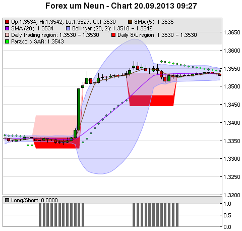 FOREX Chart