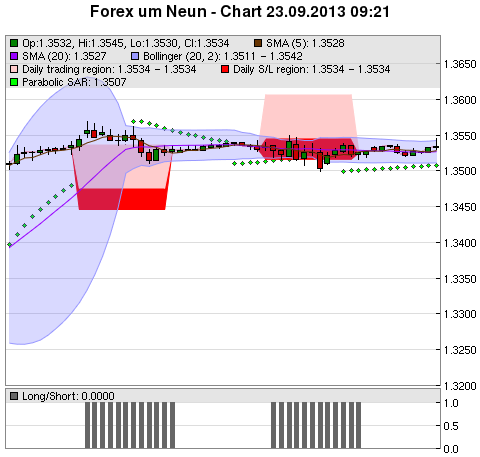 FOREX Chart