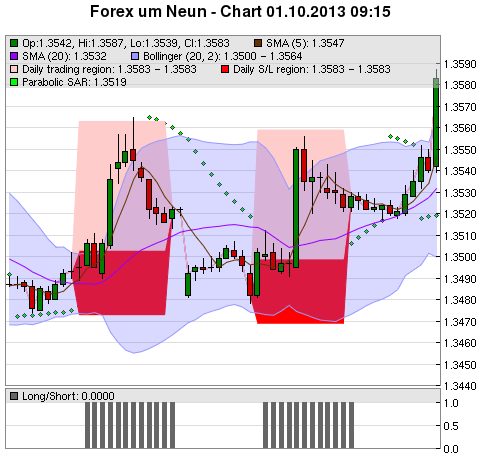 FOREX Chart