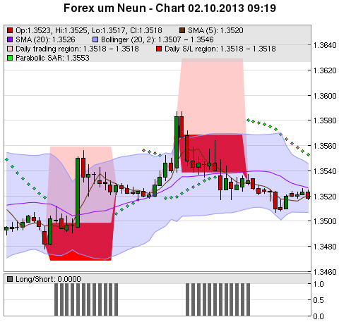 FOREX Chart