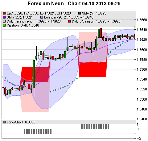 FOREX Chart