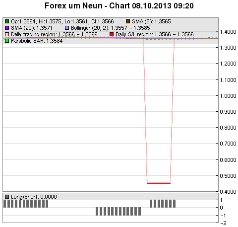 FOREX Chart