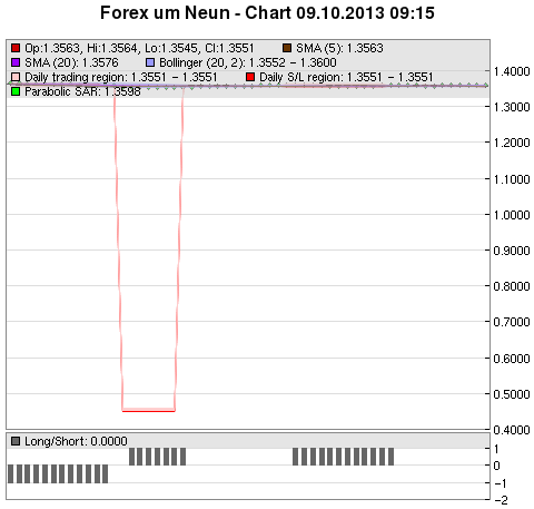 FOREX Chart