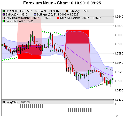 FOREX Chart